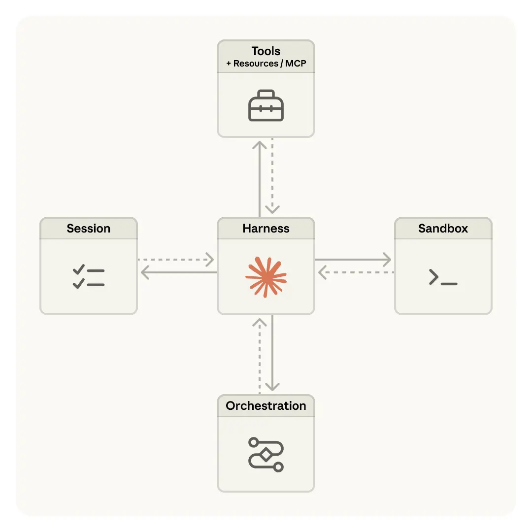 Anthropic 正在定义云端 Agent 的标准 插图 4