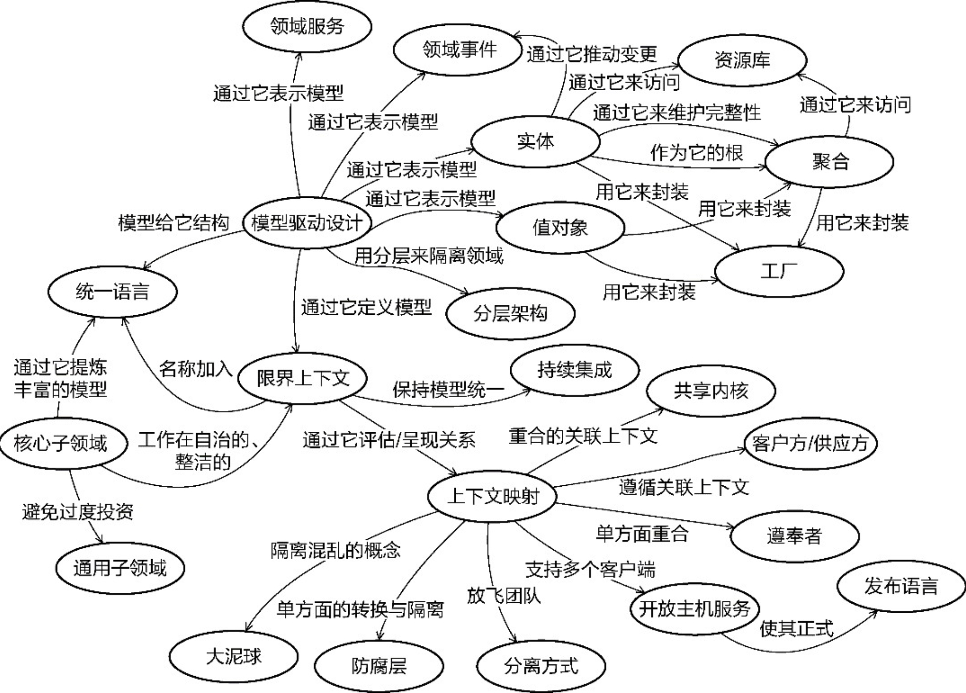 从软件的长期演进中看领域驱动设计的价值 插图 1
